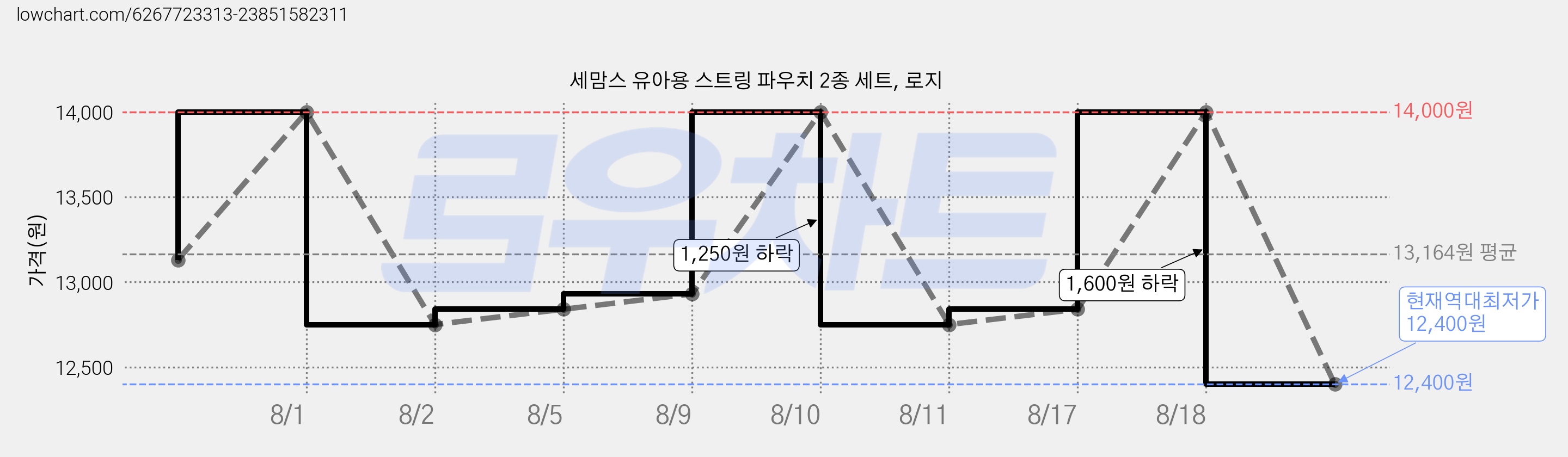 세맘스 유아용 스트링 파우치 2종 세트, 로지 가격 변동 차트, 현재가 12,400원, 역대최저가