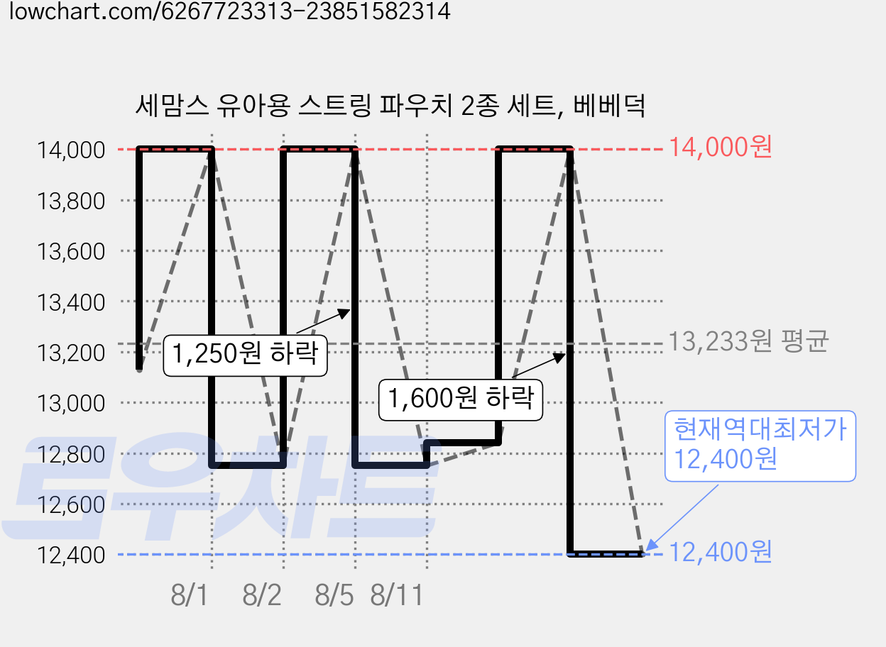 세맘스 유아용 스트링 파우치 2종 세트, 베베덕 가격 변동 차트, 현재가 12,400원, 역대최저가