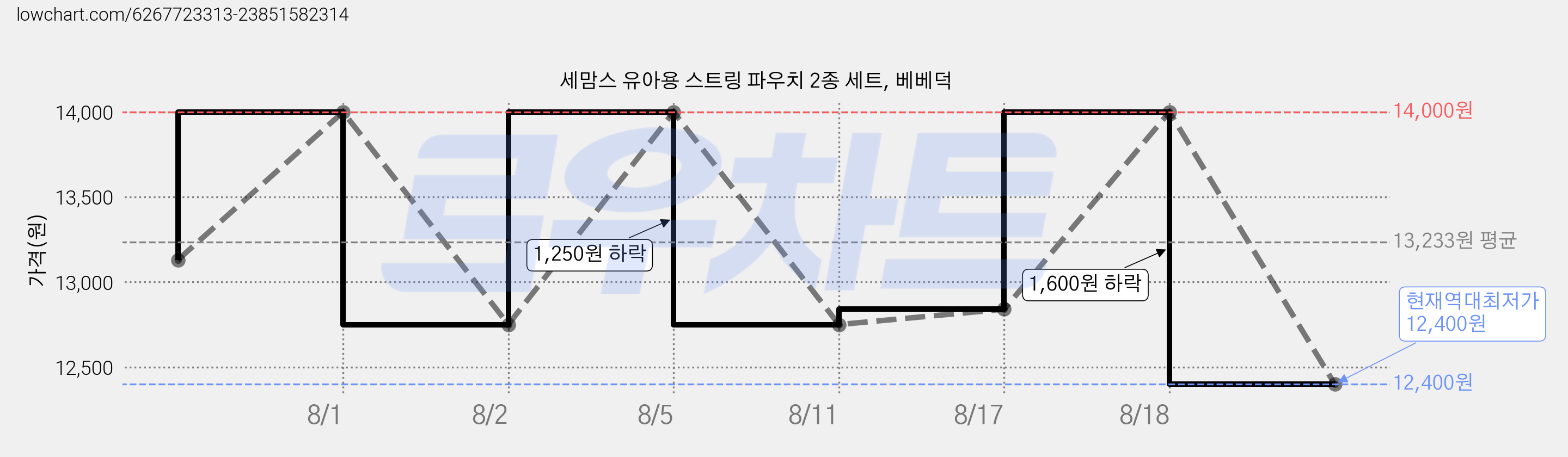 세맘스 유아용 스트링 파우치 2종 세트, 베베덕 가격 변동 차트, 현재가 12,400원, 역대최저가