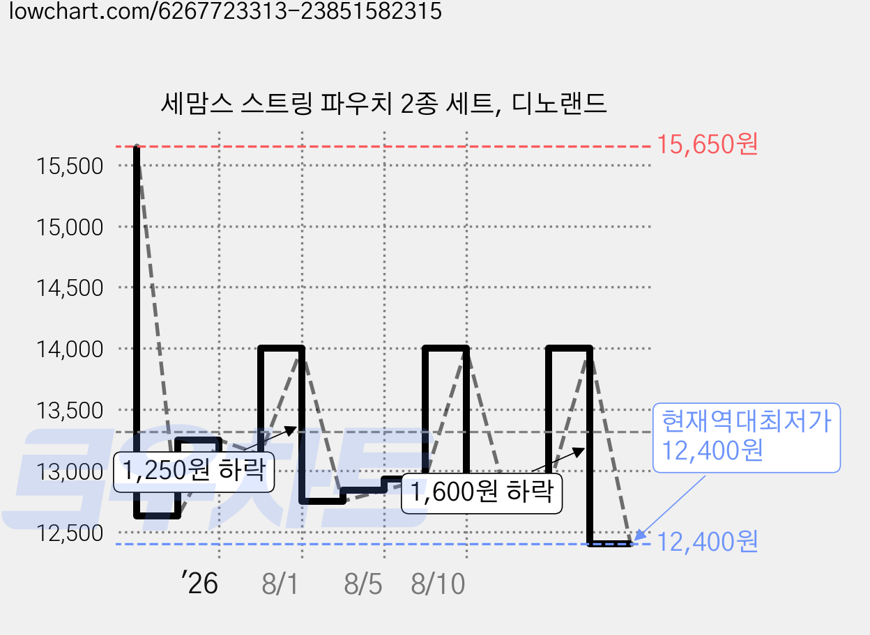 세맘스 스트링 파우치 2종 세트, 디노랜드 가격 변동 차트, 현재가 12,400원, 역대최저가