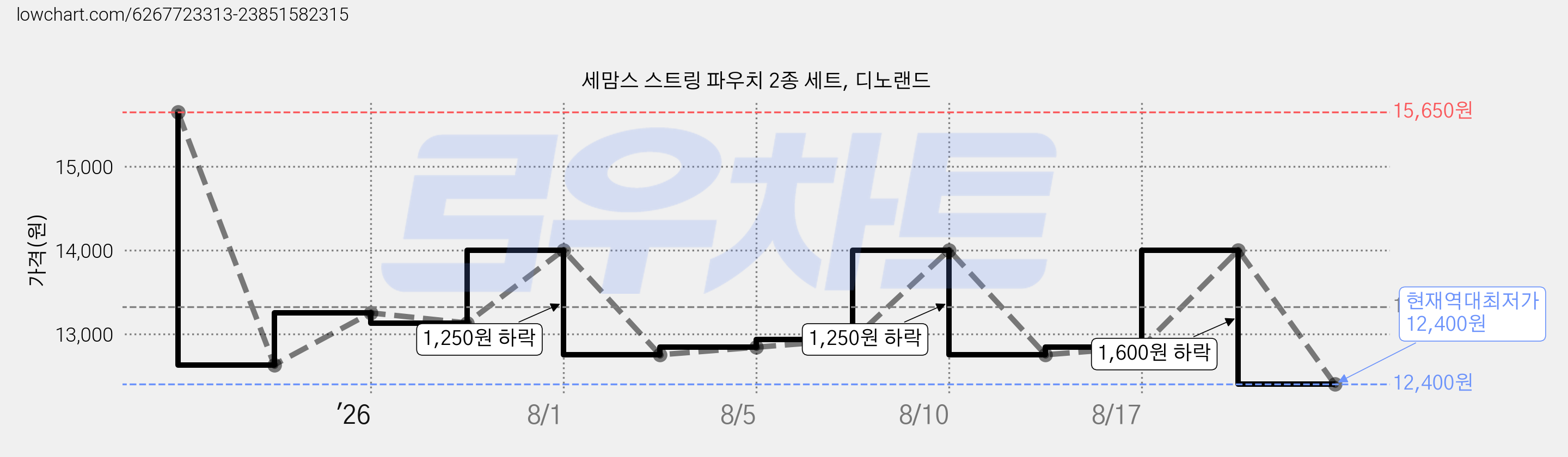 세맘스 스트링 파우치 2종 세트, 디노랜드 가격 변동 차트, 현재가 12,400원, 역대최저가