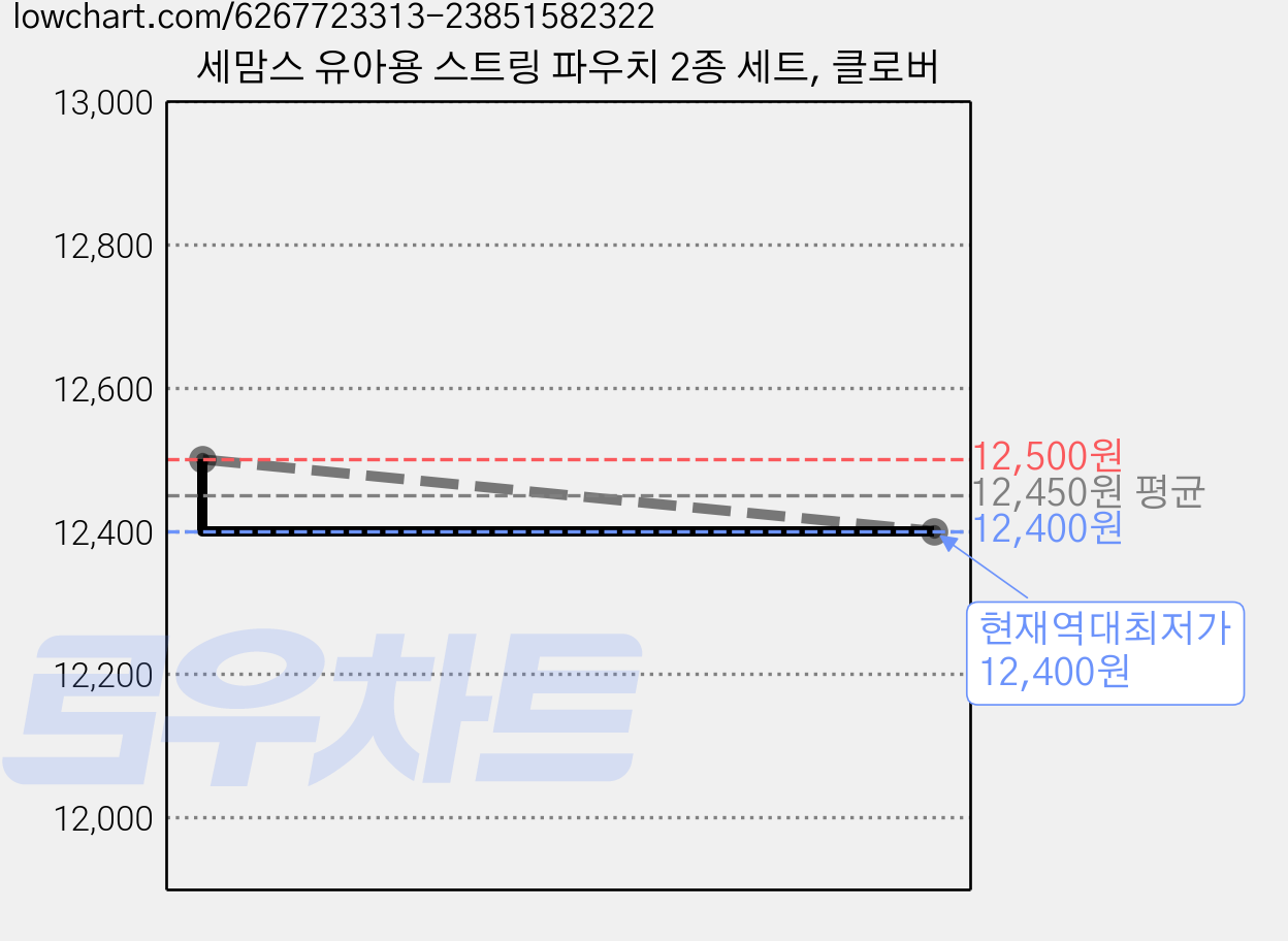 세맘스 유아용 스트링 파우치 2종 세트, 클로버 가격 변동 차트, 현재가 12,400원, 역대최저가