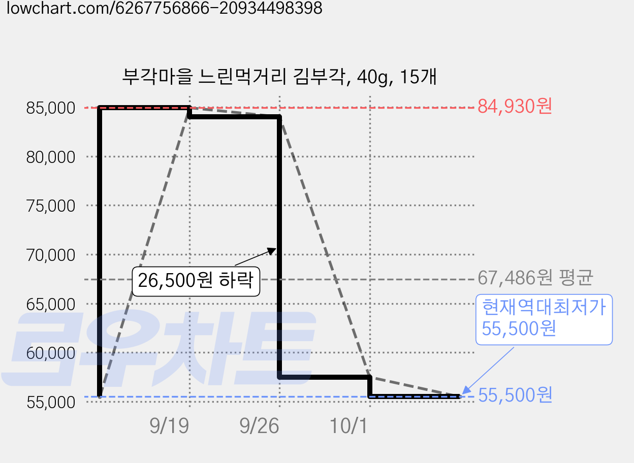 부각마을 느린먹거리 김부각, 40g, 15개 가격 변동 차트, 현재가 55,500원, 역대최저가