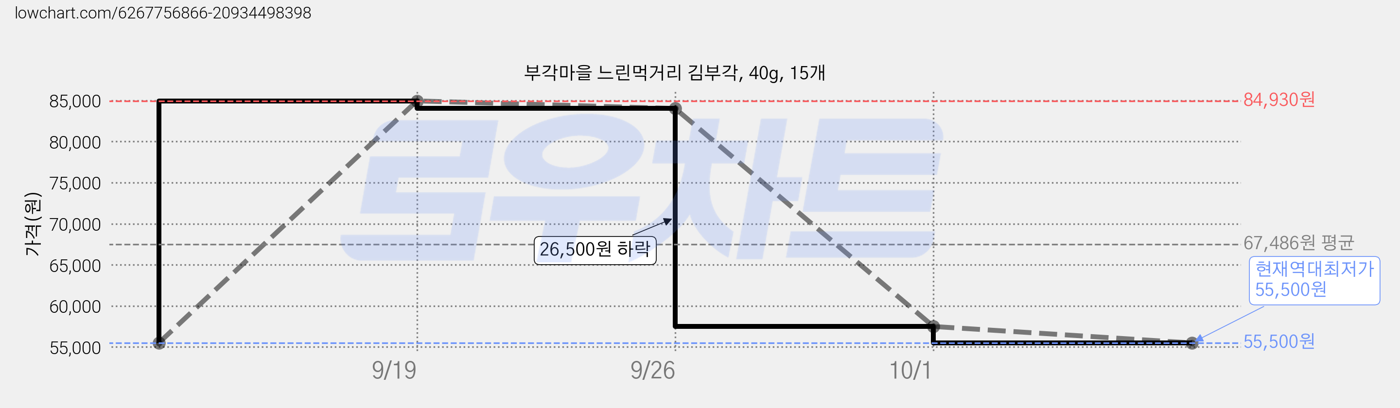 부각마을 느린먹거리 김부각, 40g, 15개 가격 변동 차트, 현재가 55,500원, 역대최저가