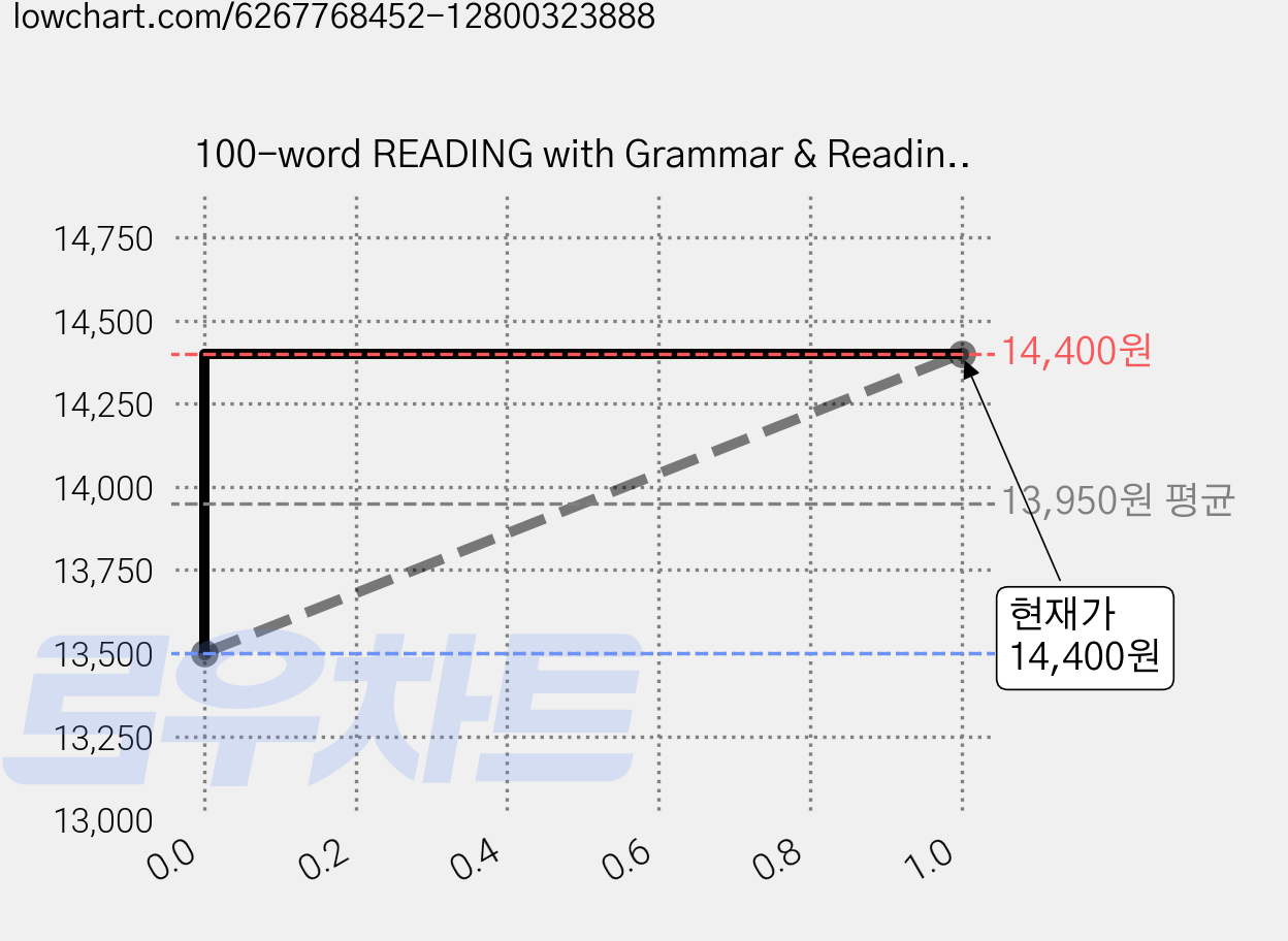 100-word READING with Grammar & Reading Skills 1 (Workbook + App + 단어/영작/듣기 노트), A List 가격 변동 차트, 현재가 14,400원, 관측 최저가 13,500원