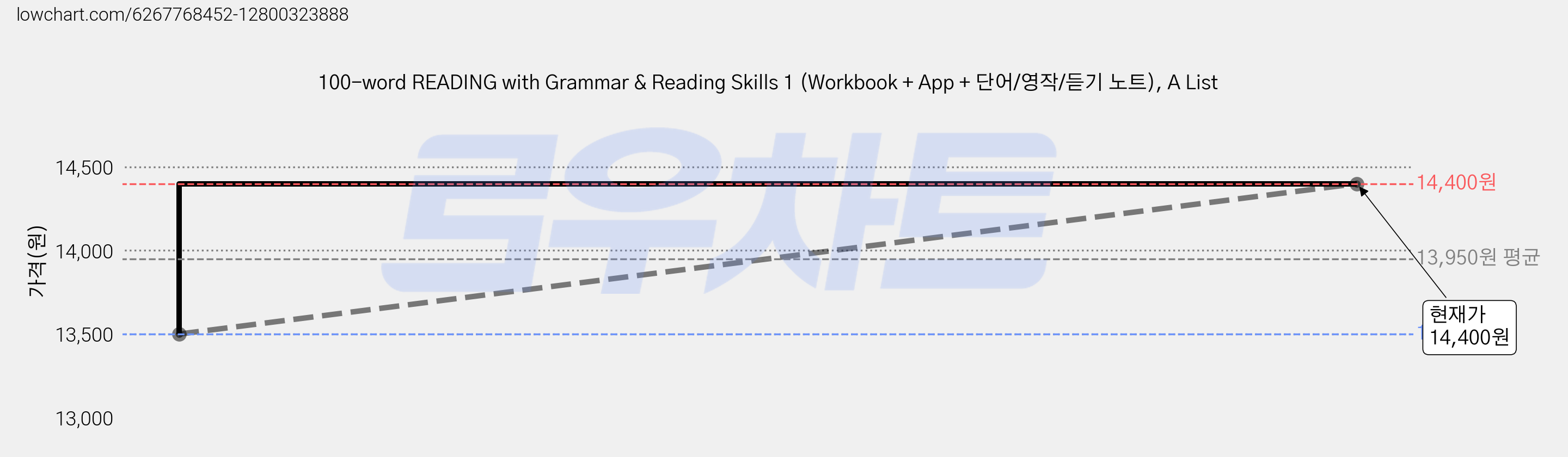 100-word READING with Grammar & Reading Skills 1 (Workbook + App + 단어/영작/듣기 노트), A List 가격 변동 차트, 현재가 14,400원, 관측 최저가 13,500원