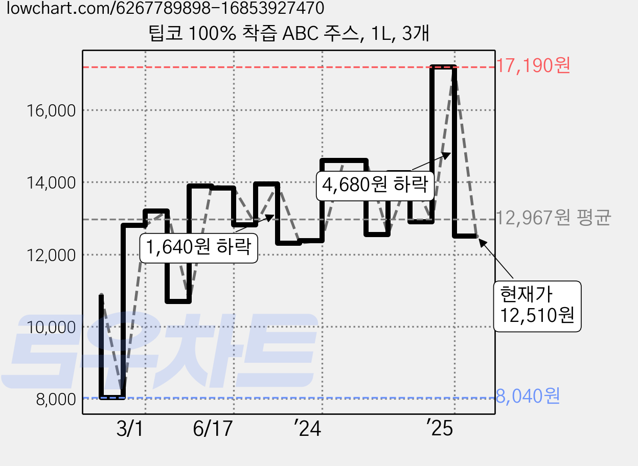 팁코 100% 착즙 ABC 주스, 1L, 3개 가격 변동 차트, 현재가 12,510원, 관측 최저가 8,040원