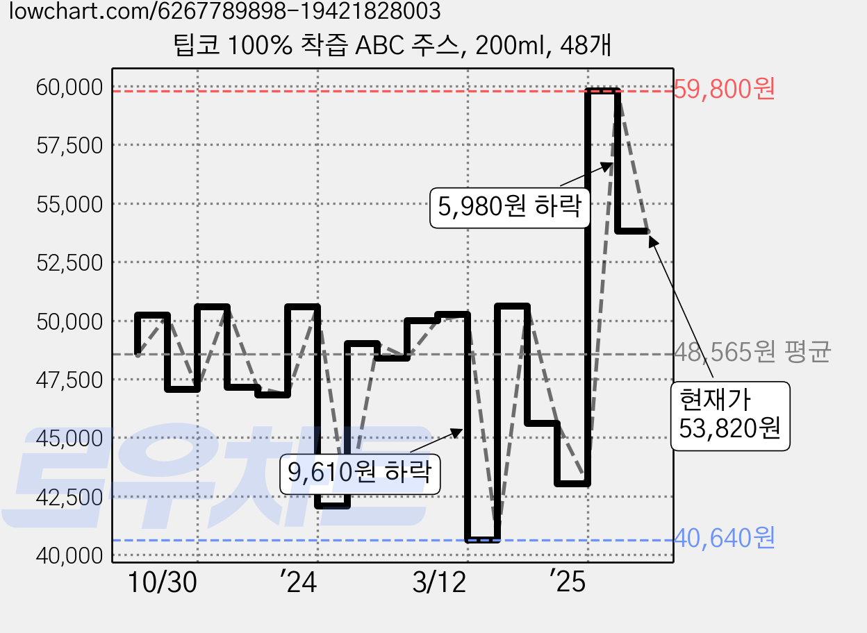 팁코 100% 착즙 ABC 주스, 200ml, 48개 가격 변동 차트, 현재가 53,820원, 관측 최저가 40,640원