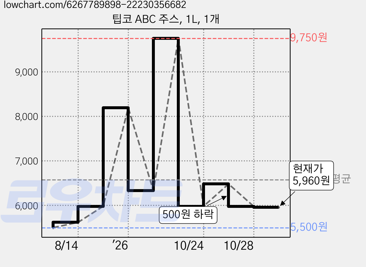 팁코 ABC 주스, 1L, 1개 가격 변동 차트, 현재가 5,960원, 관측 최저가 5,460원