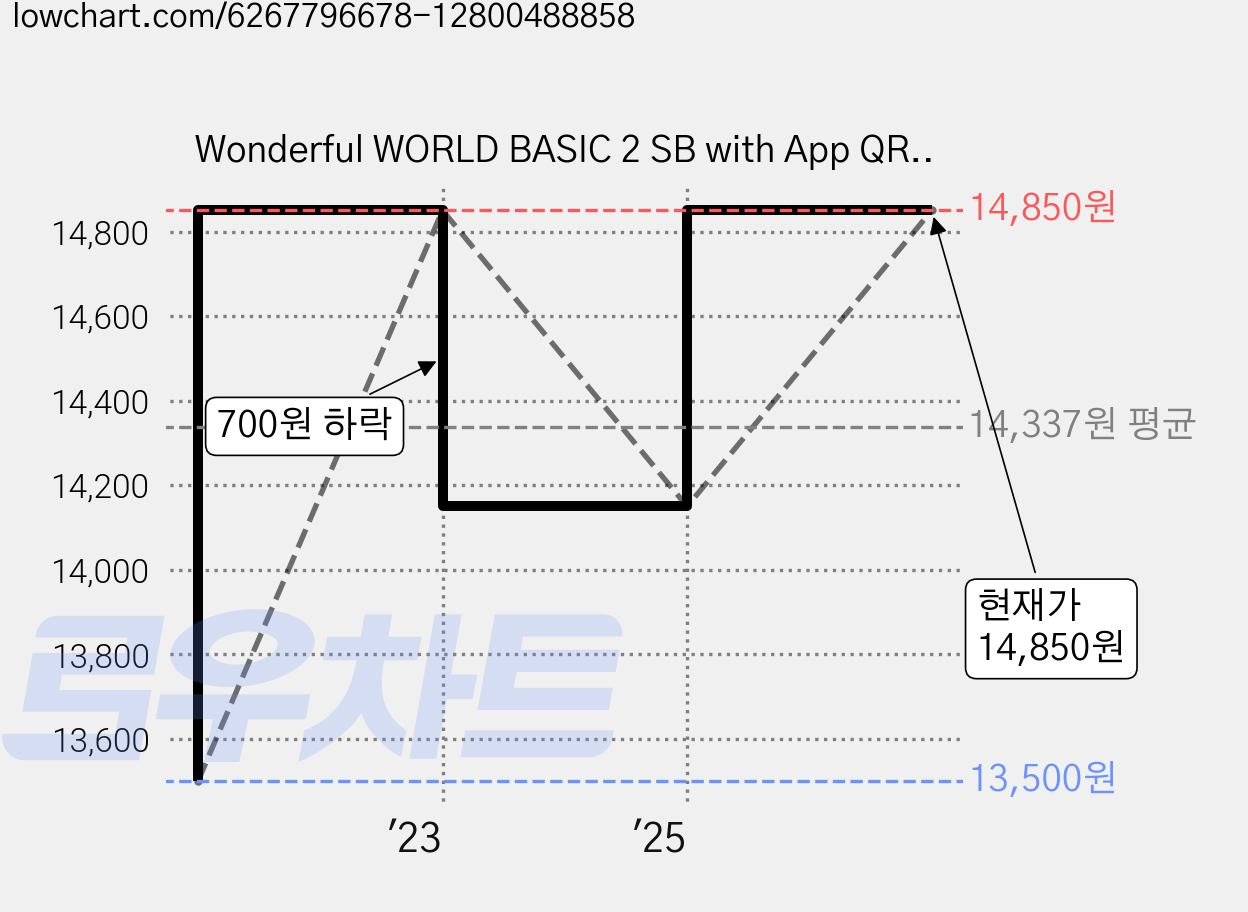 Wonderful WORLD BASIC 2 SB with App QR: Build Up Reading Skills for the Real World, A List 가격 변동 차트, 현재가 14,850원, 관측 최저가 13,500원