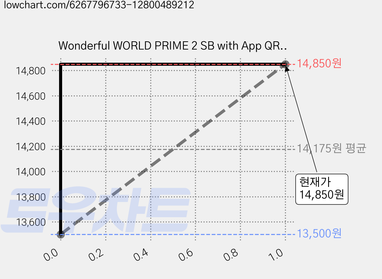 Wonderful WORLD PRIME 2 SB with App QR, A List 가격 변동 차트, 현재가 14,850원, 관측 최저가 13,500원