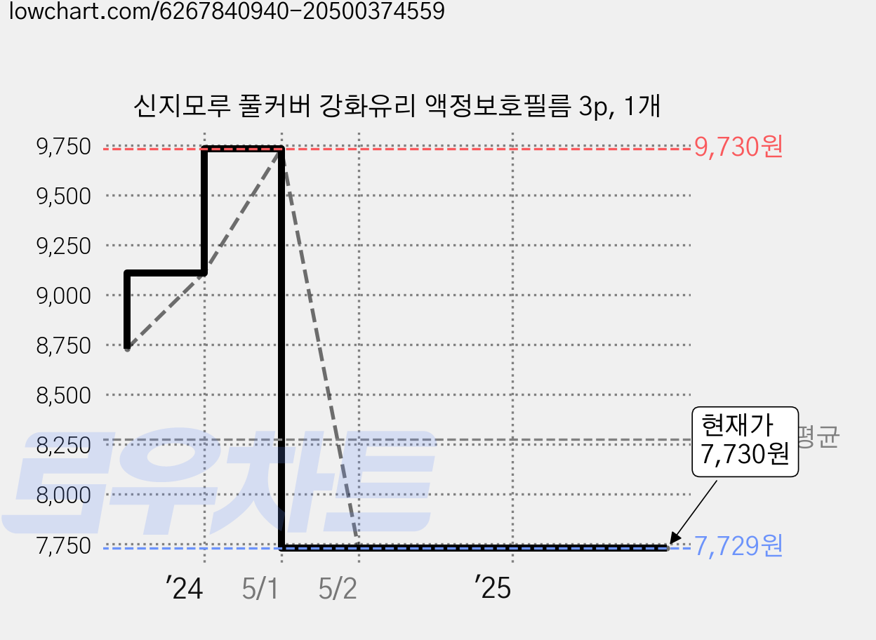 신지모루 풀커버 강화유리 액정보호필름 3p, 1개 가격 변동 차트, 현재가 7,730원, 관측 최저가 7,729원