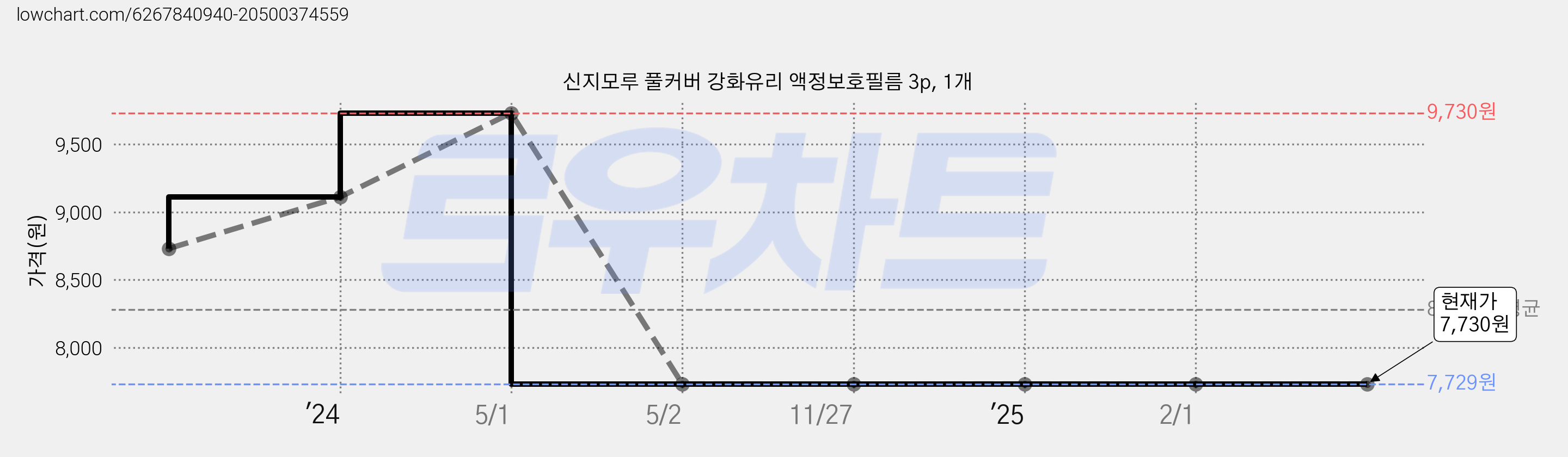 신지모루 풀커버 강화유리 액정보호필름 3p, 1개 가격 변동 차트, 현재가 7,730원, 관측 최저가 7,729원