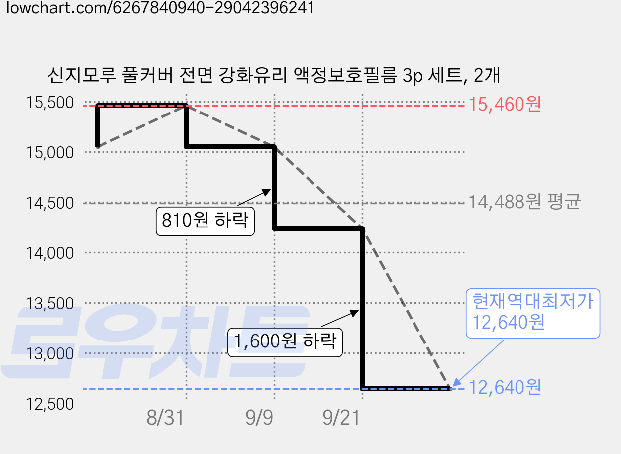 신지모루 풀커버 전면 강화유리 액정보호필름 3p 세트, 2개 가격 변동 차트, 현재가 12,640원, 역대최저가