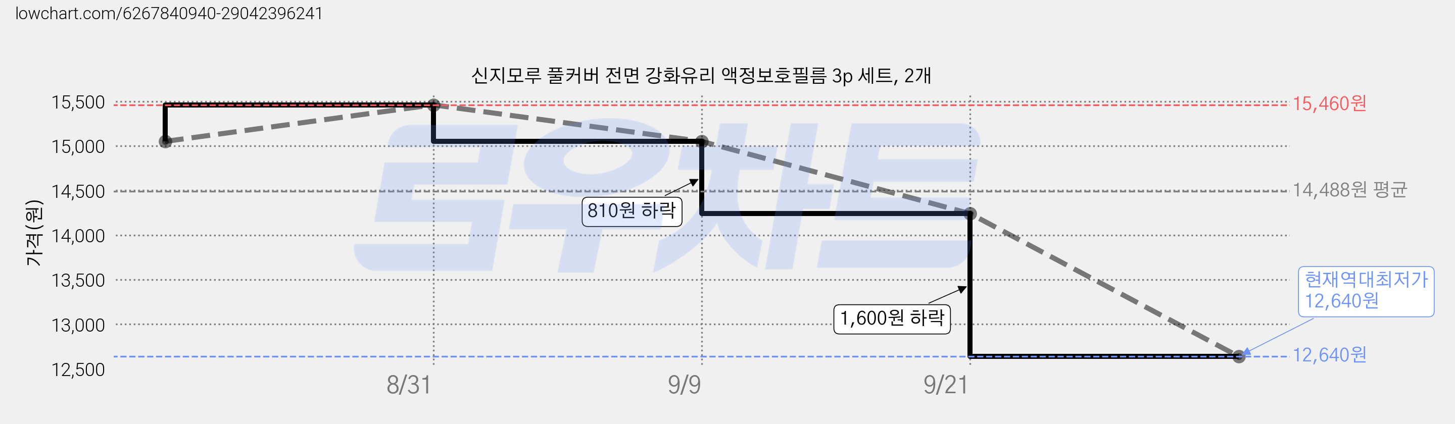 신지모루 풀커버 전면 강화유리 액정보호필름 3p 세트, 2개 가격 변동 차트, 현재가 12,640원, 역대최저가
