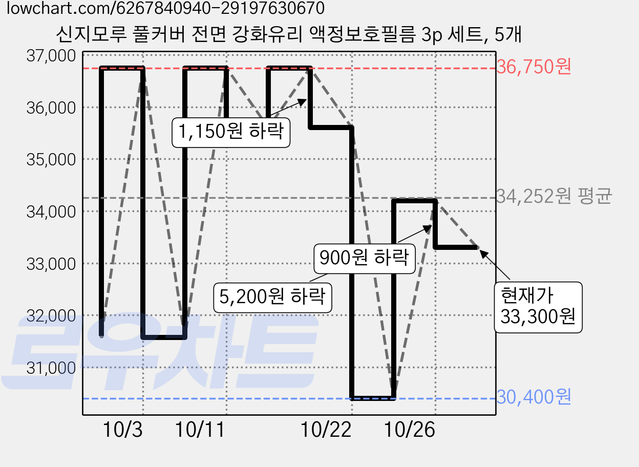 신지모루 풀커버 전면 강화유리 액정보호필름 3p 세트, 5개 가격 변동 차트, 현재가 33,300원, 관측 최저가 30,400원