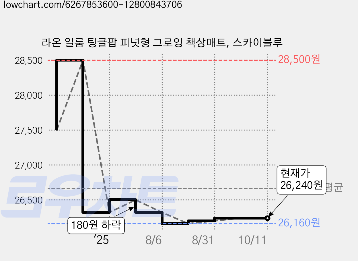 라온 일룸 팅클팝 피넛형 그로잉 책상매트, 스카이블루 가격 변동 차트, 현재가 26,240원, 관측 최저가 26,160원