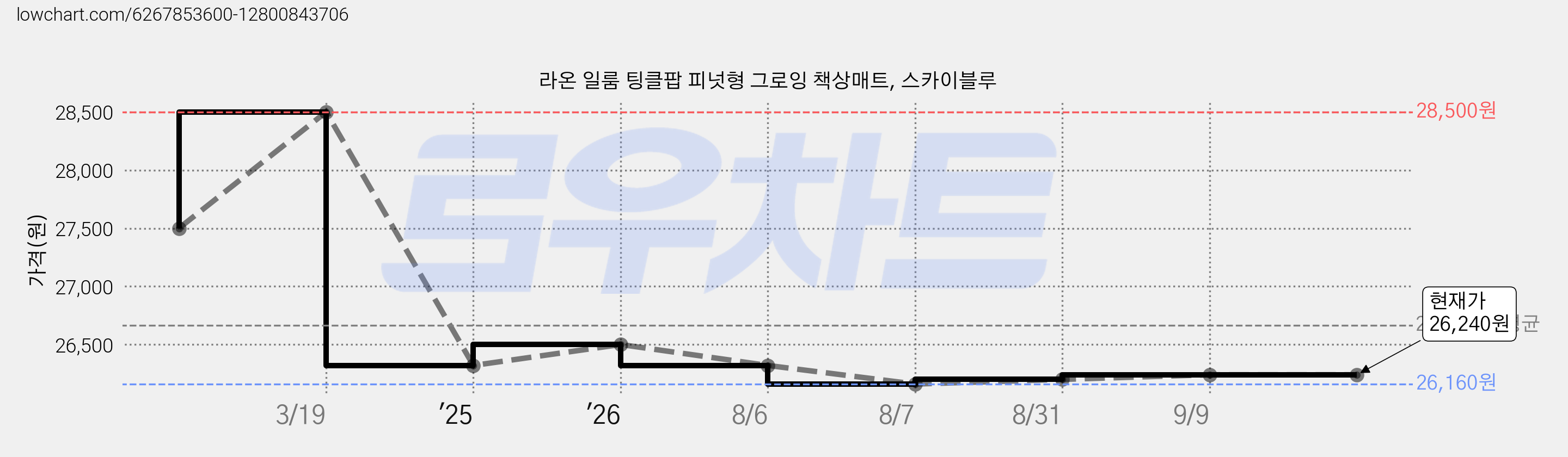 라온 일룸 팅클팝 피넛형 그로잉 책상매트, 스카이블루 가격 변동 차트, 현재가 26,240원, 관측 최저가 26,160원