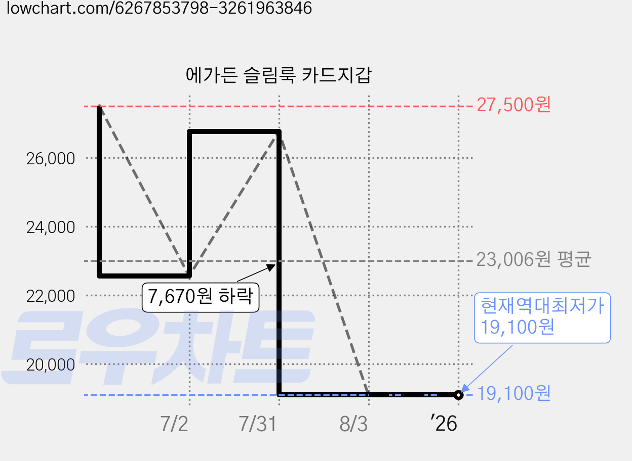에가든 슬림룩 카드지갑 가격 변동 차트, 현재가 19,100원, 역대최저가