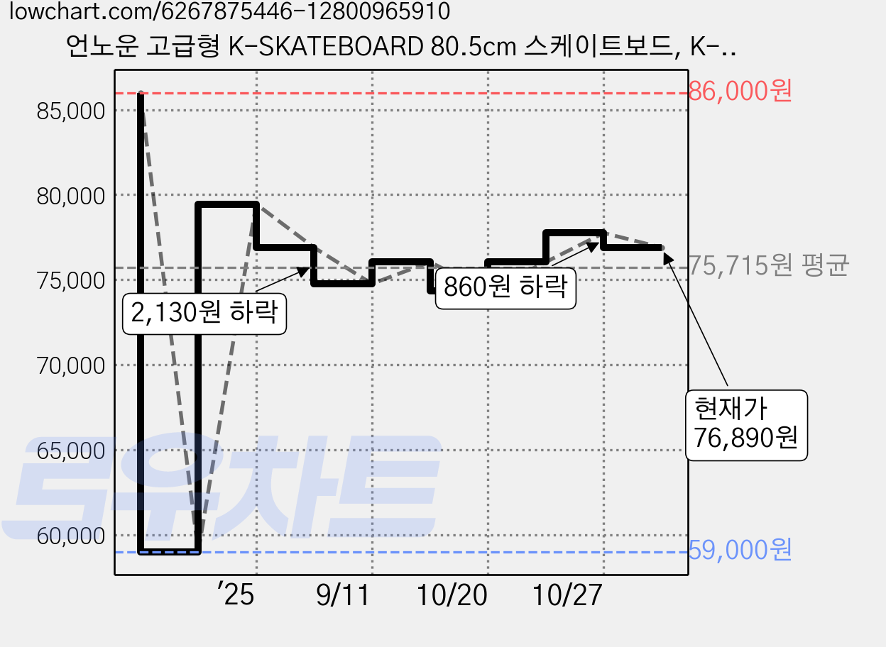 언노운 고급형 K-SKATEBOARD 80.5cm 스케이트보드, K-SKATEBOARD RED, 1개 가격 변동 차트, 현재가 76,890원, 관측 최저가 59,000원