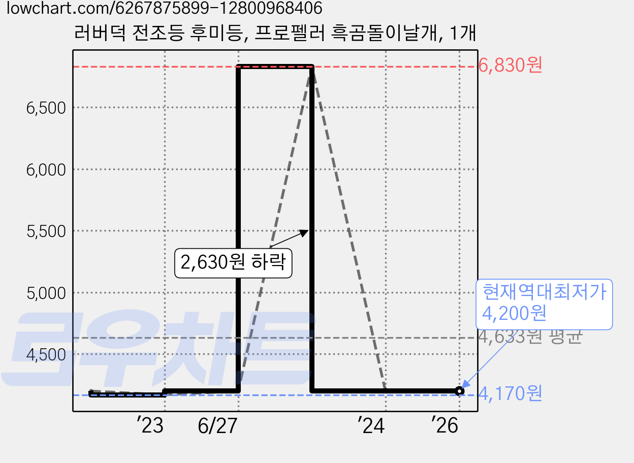러버덕 전조등 후미등, 프로펠러 흑곰돌이날개, 1개 가격 변동 차트, 현재가 4,200원, 역대최저가