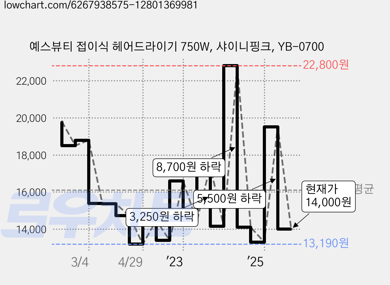 예스뷰티 접이식 헤어드라이기 750W, 샤이니핑크, YB-0700 가격 변동 차트, 현재가 14,000원, 관측 최저가 13,190원