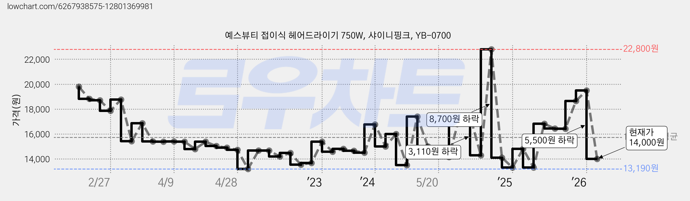 예스뷰티 접이식 헤어드라이기 750W, 샤이니핑크, YB-0700 가격 변동 차트, 현재가 14,000원, 관측 최저가 13,190원