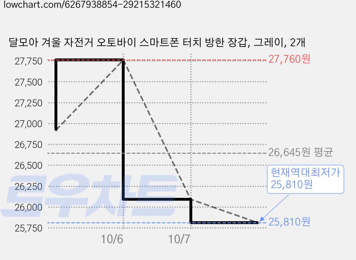달모아 겨울 자전거 오토바이 스마트폰 터치 방한 장갑, 그레이, 2개 가격 변동 차트, 현재가 25,810원, 역대최저가