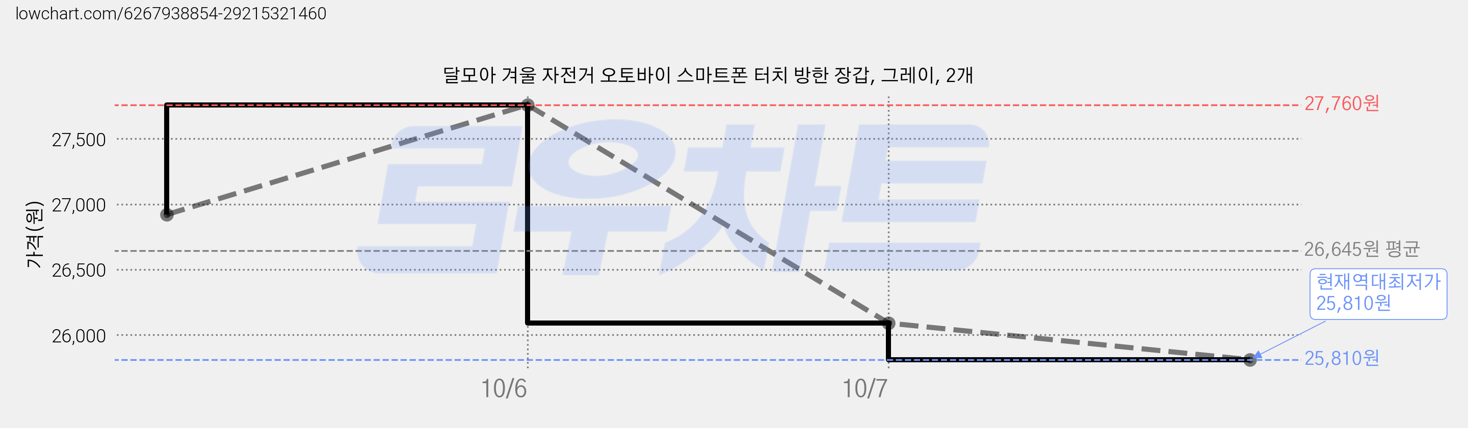 달모아 겨울 자전거 오토바이 스마트폰 터치 방한 장갑, 그레이, 2개 가격 변동 차트, 현재가 25,810원, 역대최저가