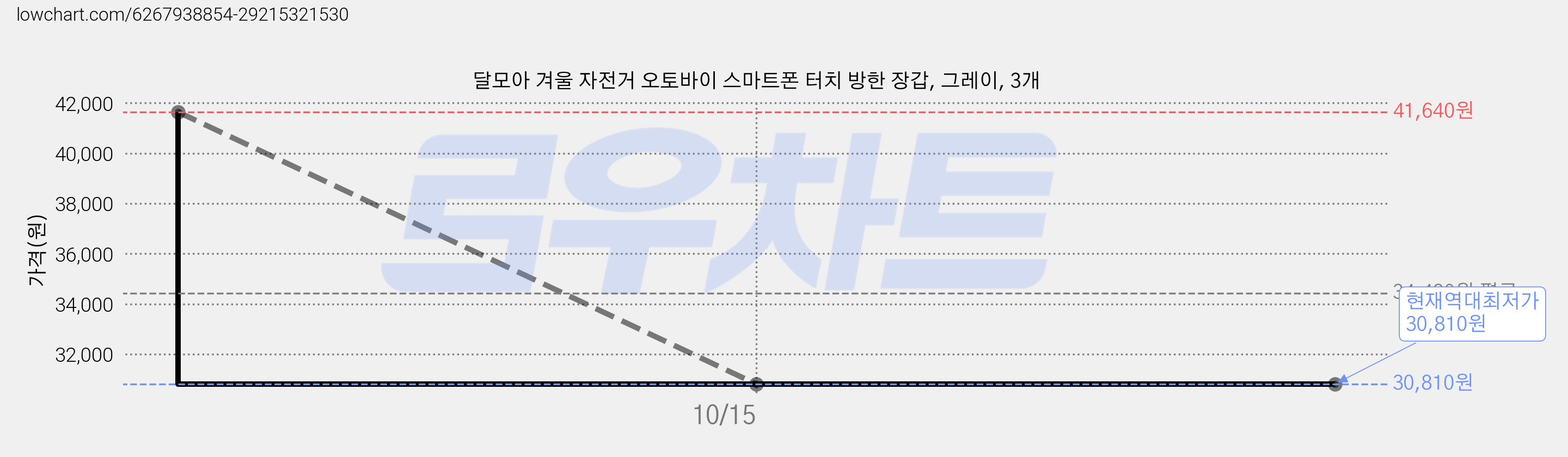 달모아 겨울 자전거 오토바이 스마트폰 터치 방한 장갑, 그레이, 3개 가격 변동 차트, 현재가 30,810원, 역대최저가
