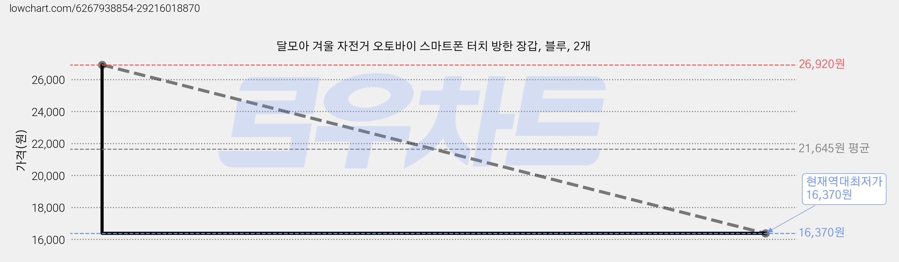 달모아 겨울 자전거 오토바이 스마트폰 터치 방한 장갑, 블루, 2개 가격 변동 차트, 현재가 16,370원, 역대최저가