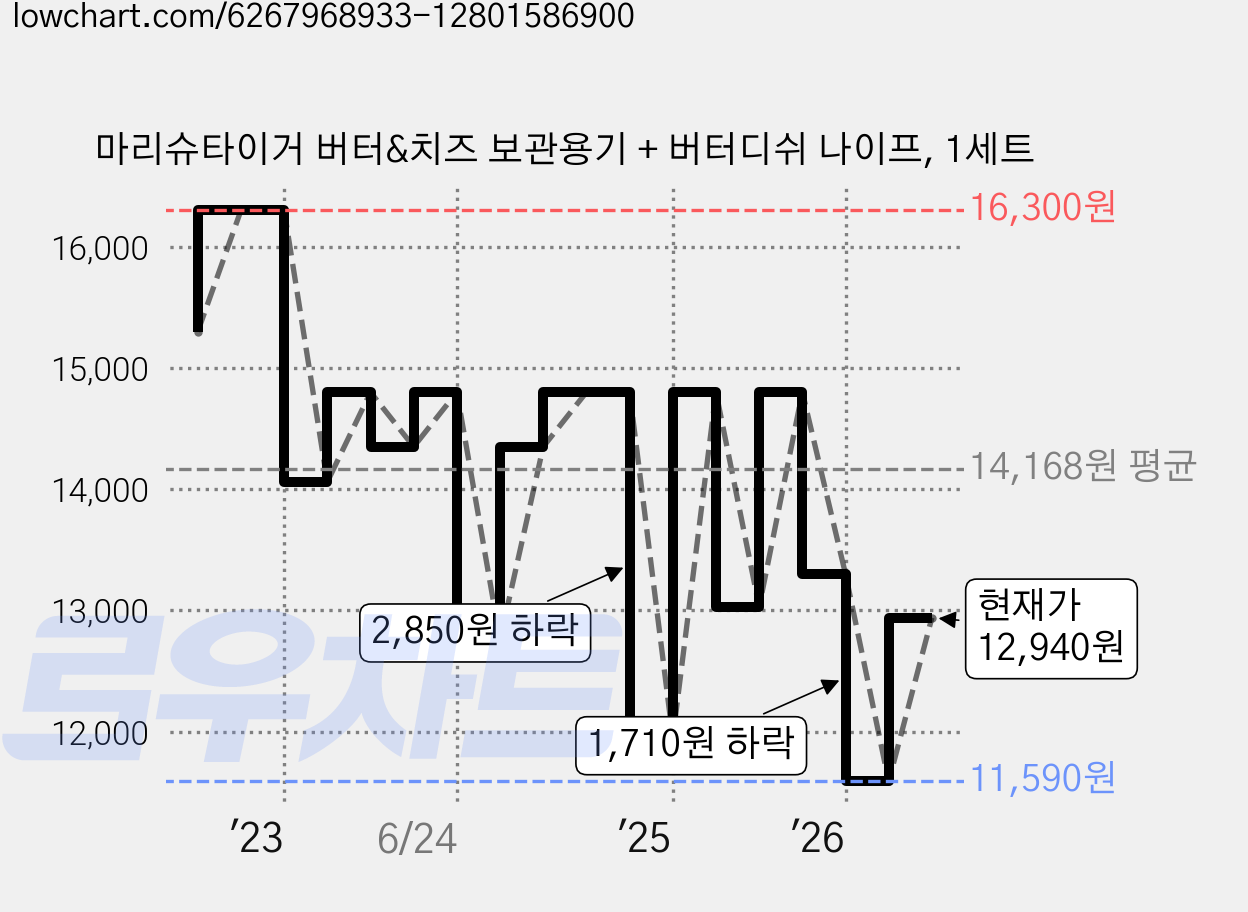 마리슈타이거 버터&치즈 보관용기 + 버터디쉬 나이프, 1세트 가격 변동 차트, 현재가 12,940원, 관측 최저가 11,590원