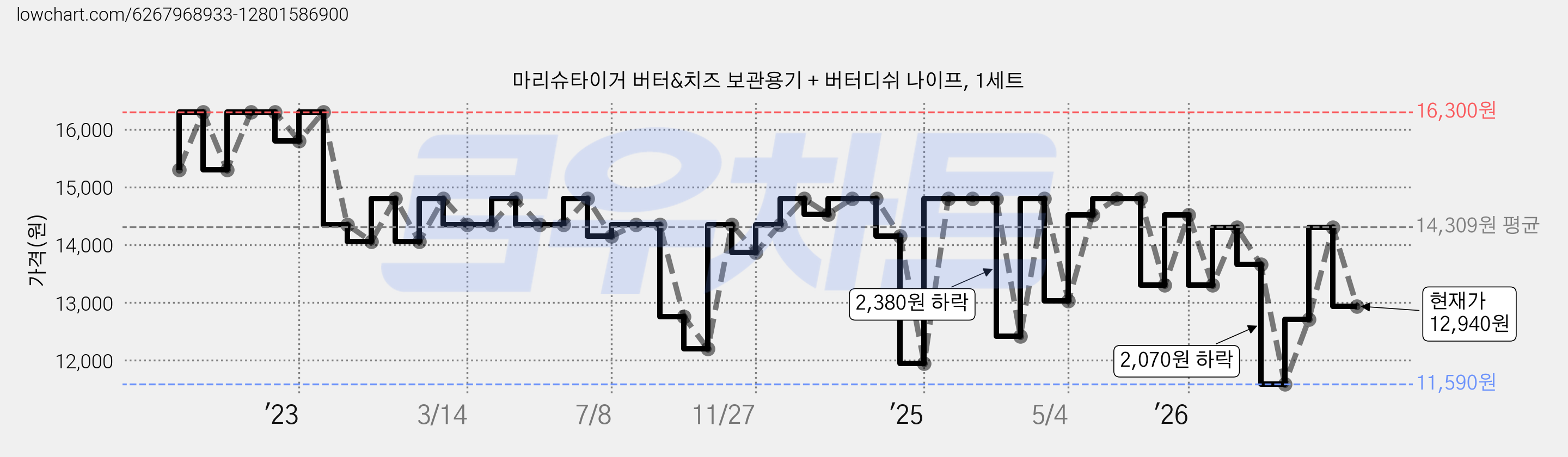 마리슈타이거 버터&치즈 보관용기 + 버터디쉬 나이프, 1세트 가격 변동 차트, 현재가 12,940원, 관측 최저가 11,590원
