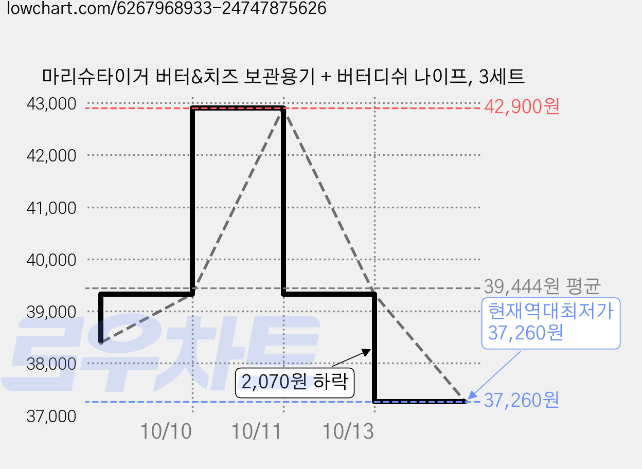 마리슈타이거 버터&치즈 보관용기 + 버터디쉬 나이프, 3세트 가격 변동 차트, 현재가 37,260원, 역대최저가