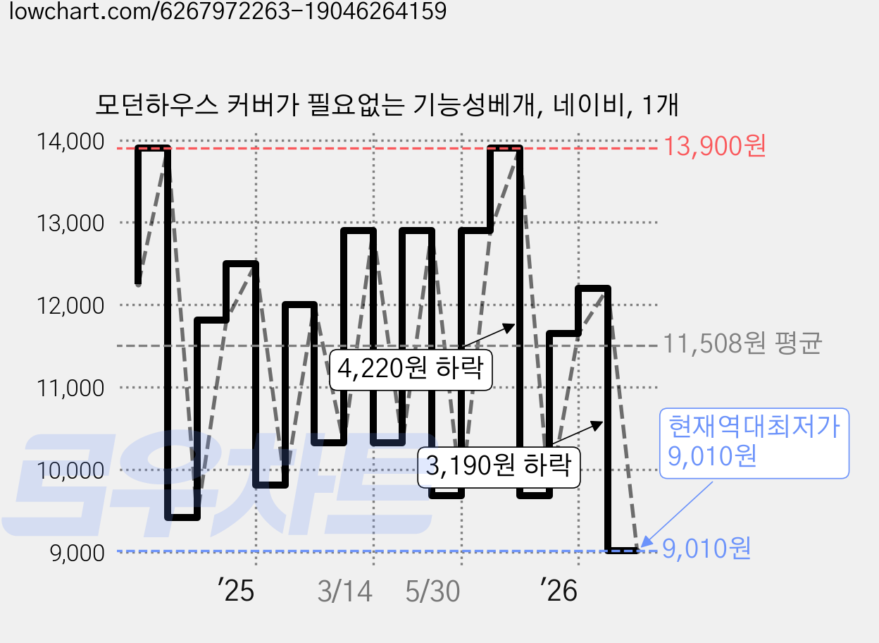 모던하우스 커버가 필요없는 기능성베개, 네이비, 1개 가격 변동 차트, 현재가 9,010원, 역대최저가