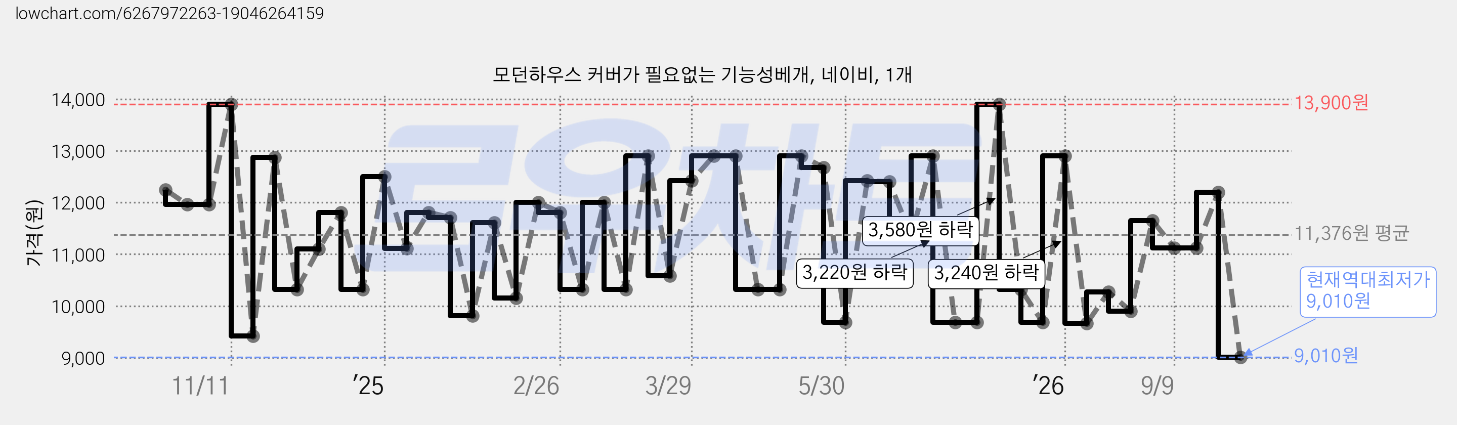 모던하우스 커버가 필요없는 기능성베개, 네이비, 1개 가격 변동 차트, 현재가 9,010원, 역대최저가