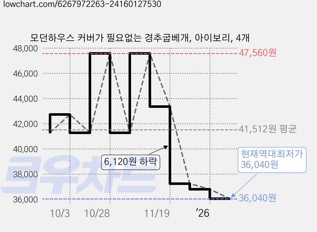 모던하우스 커버가 필요없는 경추굽베개, 아이보리, 4개 가격 변동 차트, 현재가 36,040원, 역대최저가