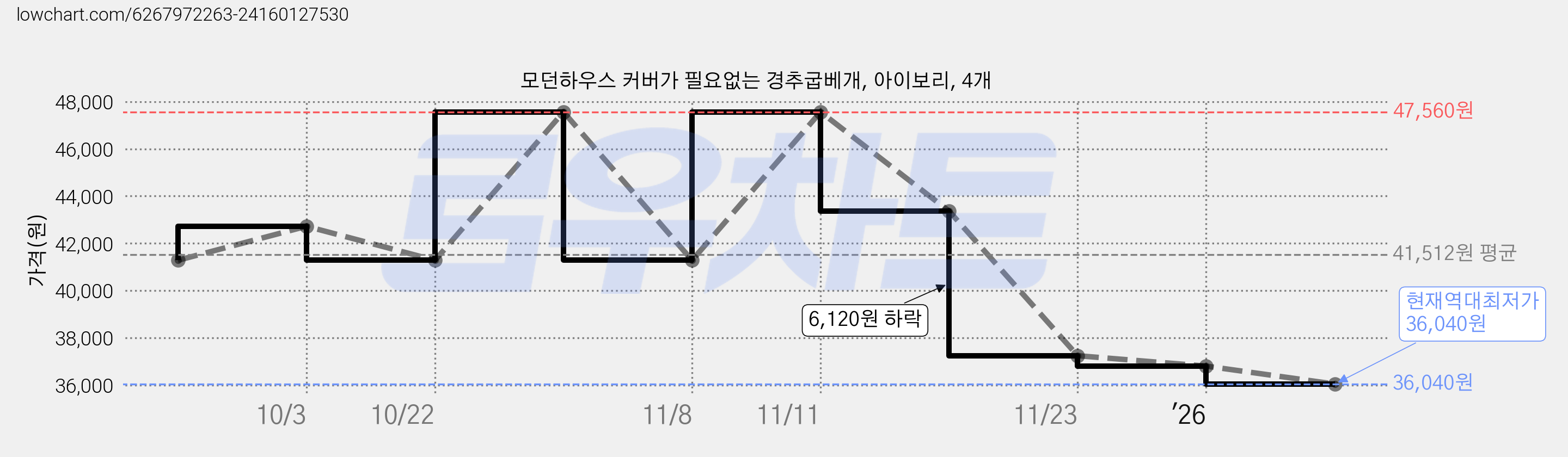 모던하우스 커버가 필요없는 경추굽베개, 아이보리, 4개 가격 변동 차트, 현재가 36,040원, 역대최저가