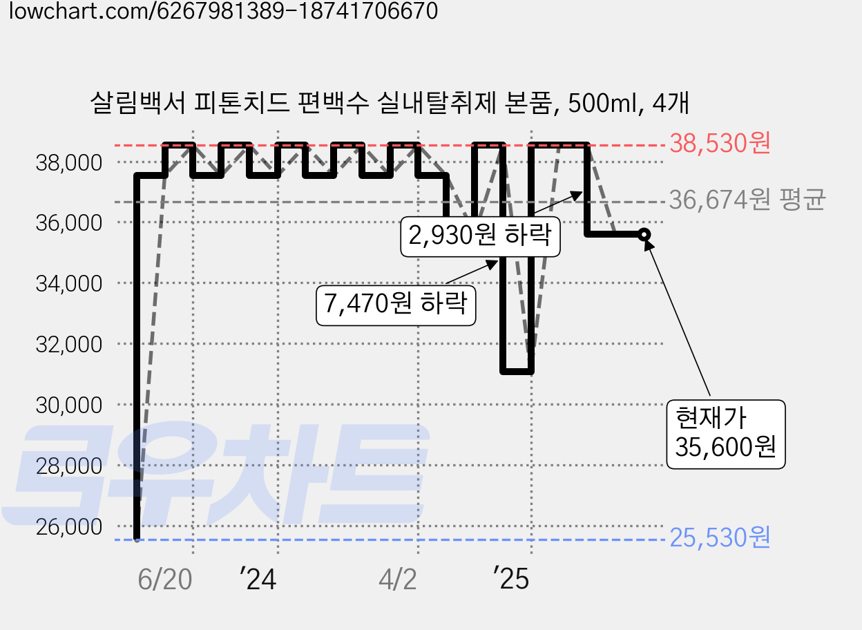살림백서 피톤치드 편백수 실내탈취제 본품, 500ml, 4개 가격 변동 차트, 현재가 35,600원, 관측 최저가 25,530원