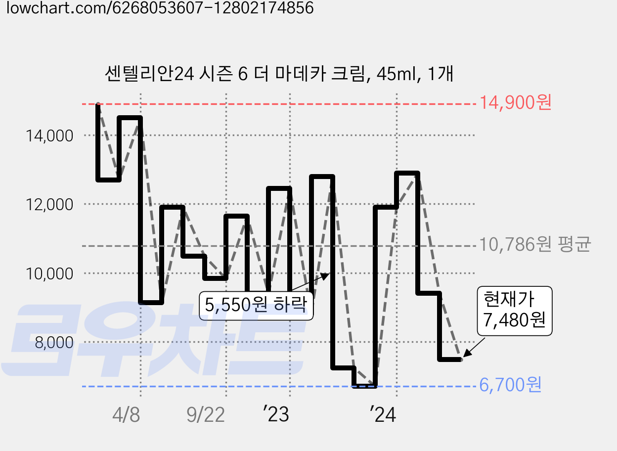 센텔리안24 시즌 6 더 마데카 크림, 45ml, 1개 가격 변동 차트, 현재가 7,480원, 관측 최저가 6,700원