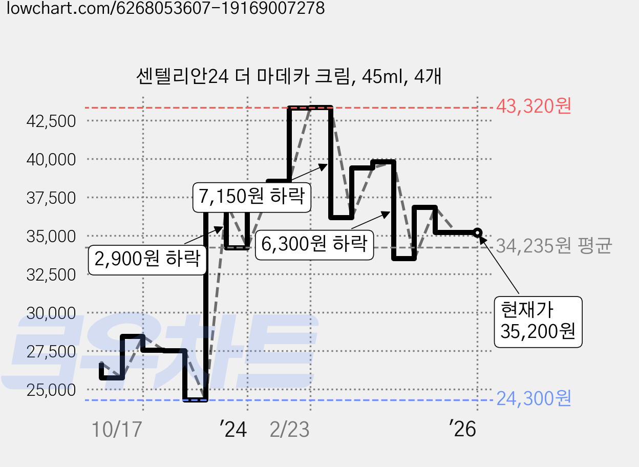 센텔리안24 더 마데카 크림, 45ml, 4개 가격 변동 차트, 현재가 35,200원, 관측 최저가 24,300원