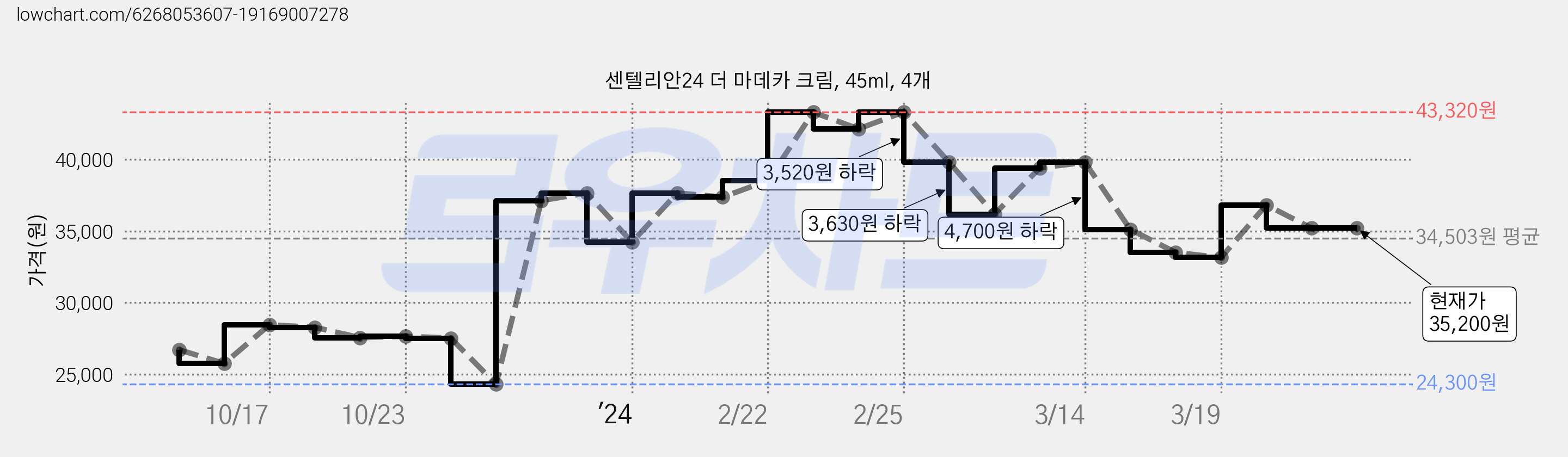 센텔리안24 더 마데카 크림, 45ml, 4개 가격 변동 차트, 현재가 35,200원, 관측 최저가 24,300원