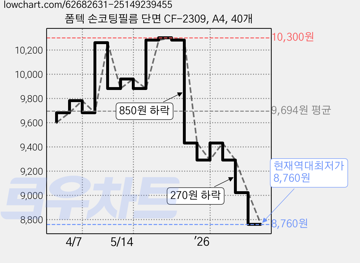 폼텍 손코팅필름 단면 CF-2309, A4, 40개 가격 변동 차트, 현재가 8,760원, 역대최저가