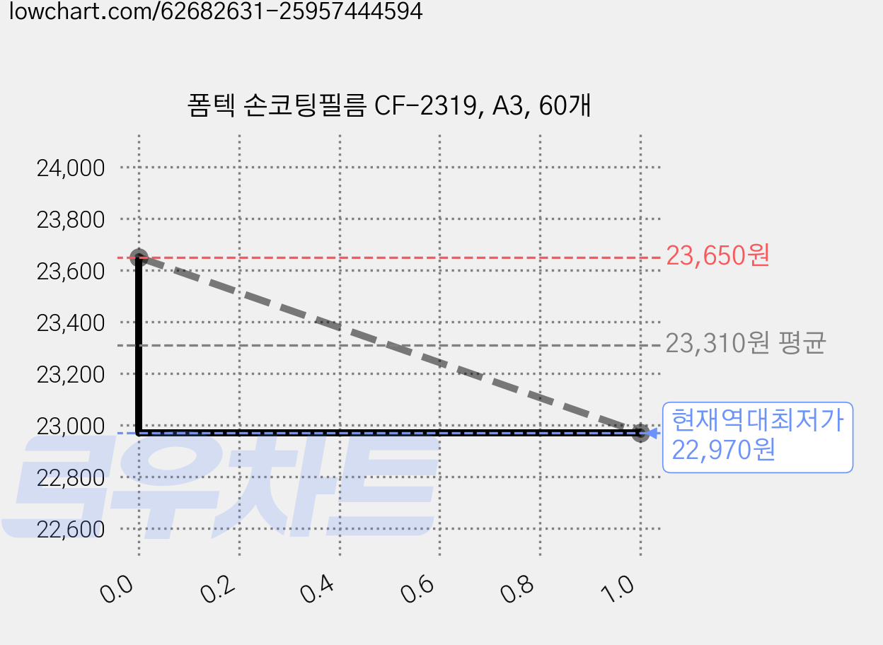 폼텍 손코팅필름 CF-2319, A3, 60개 가격 변동 차트, 현재가 22,970원, 역대최저가