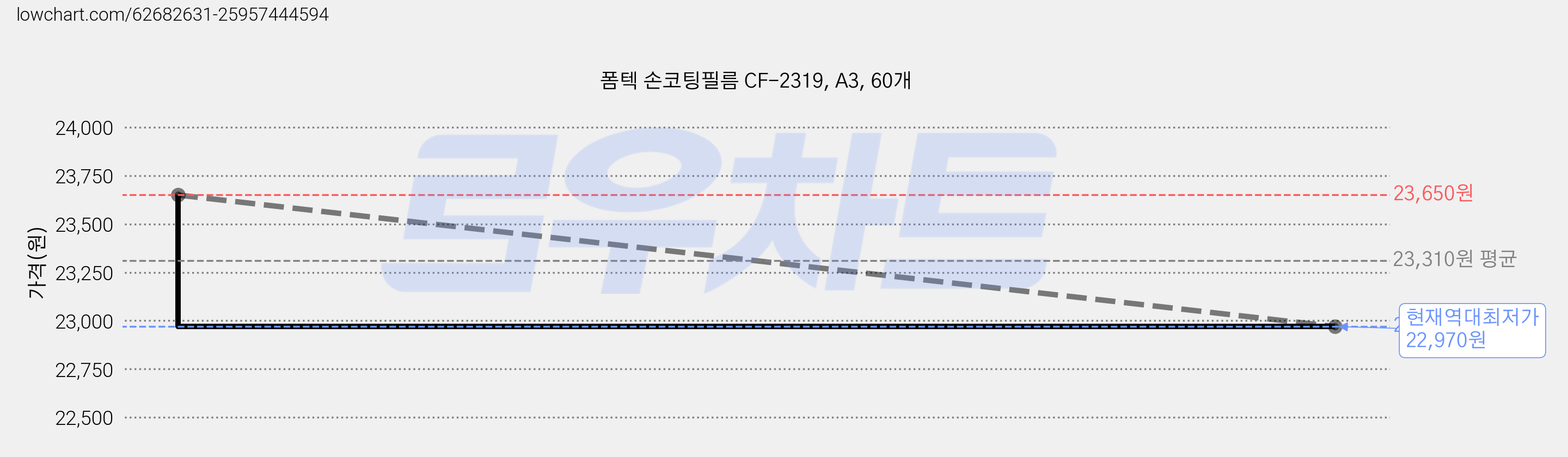 폼텍 손코팅필름 CF-2319, A3, 60개 가격 변동 차트, 현재가 22,970원, 역대최저가
