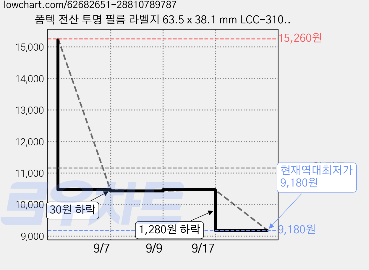 폼텍 전산 투명 필름 라벨지 63.5 x 38.1 mm LCC-3105, 21칸, 20개 가격 변동 차트, 현재가 9,180원, 역대최저가