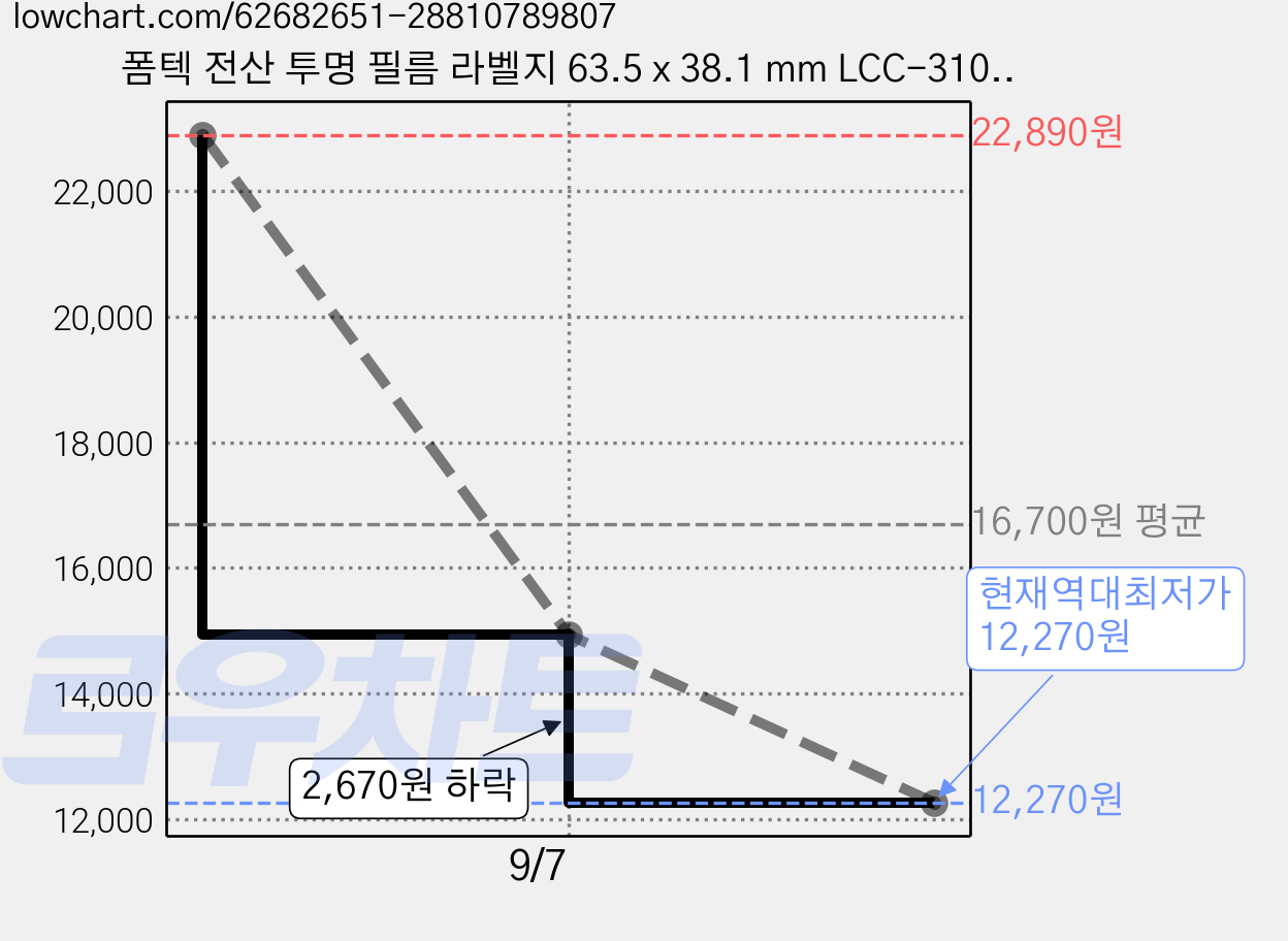 폼텍 전산 투명 필름 라벨지 63.5 x 38.1 mm LCC-3105, 21칸, 30개 가격 변동 차트, 현재가 12,270원, 역대최저가