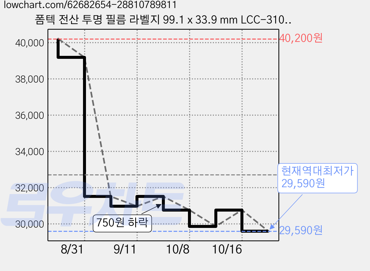 폼텍 전산 투명 필름 라벨지 99.1 x 33.9 mm LCC-3107, 16칸, 60개 가격 변동 차트, 현재가 29,590원, 역대최저가