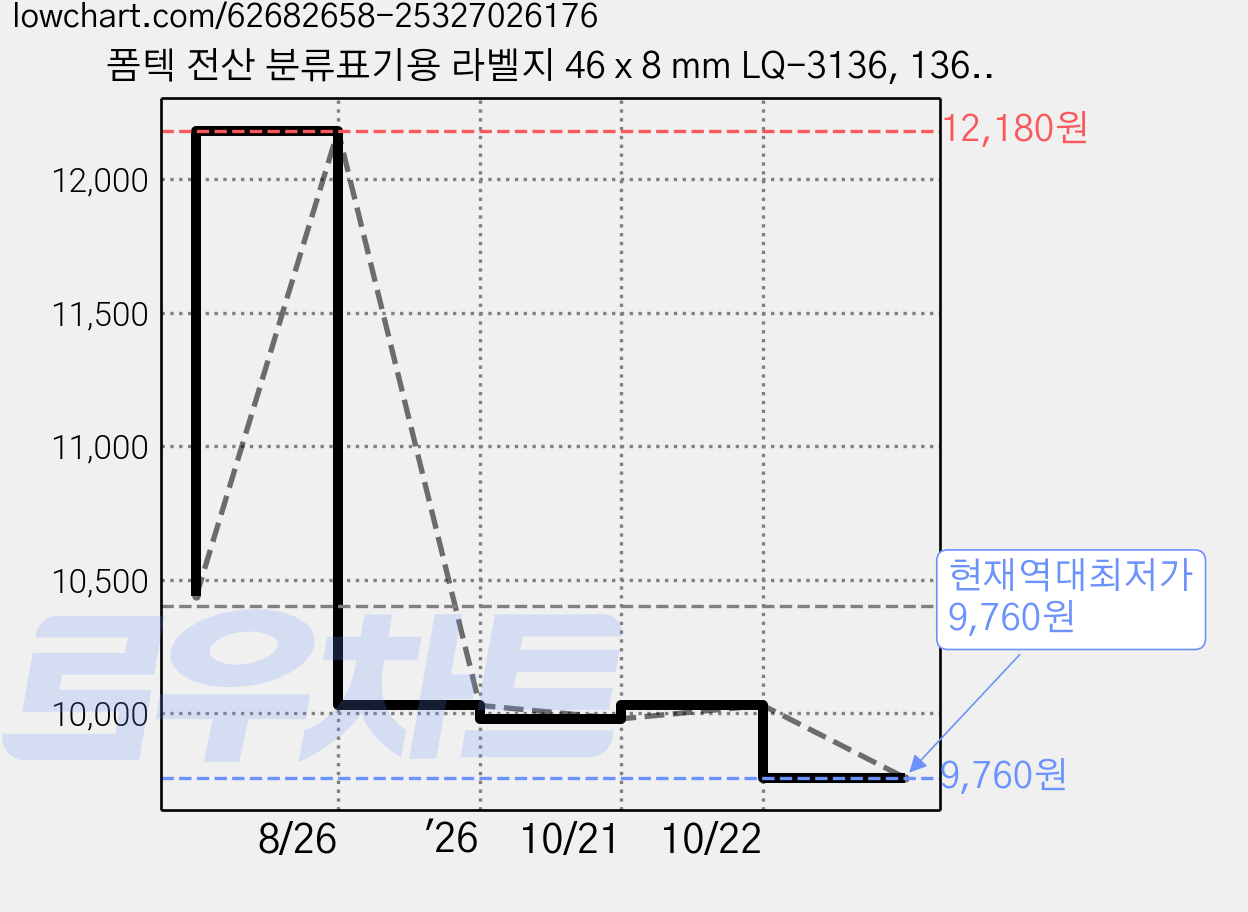 폼텍 전산 분류표기용 라벨지 46 x 8 mm LQ-3136, 136칸, 40개 가격 변동 차트, 현재가 9,760원, 역대최저가