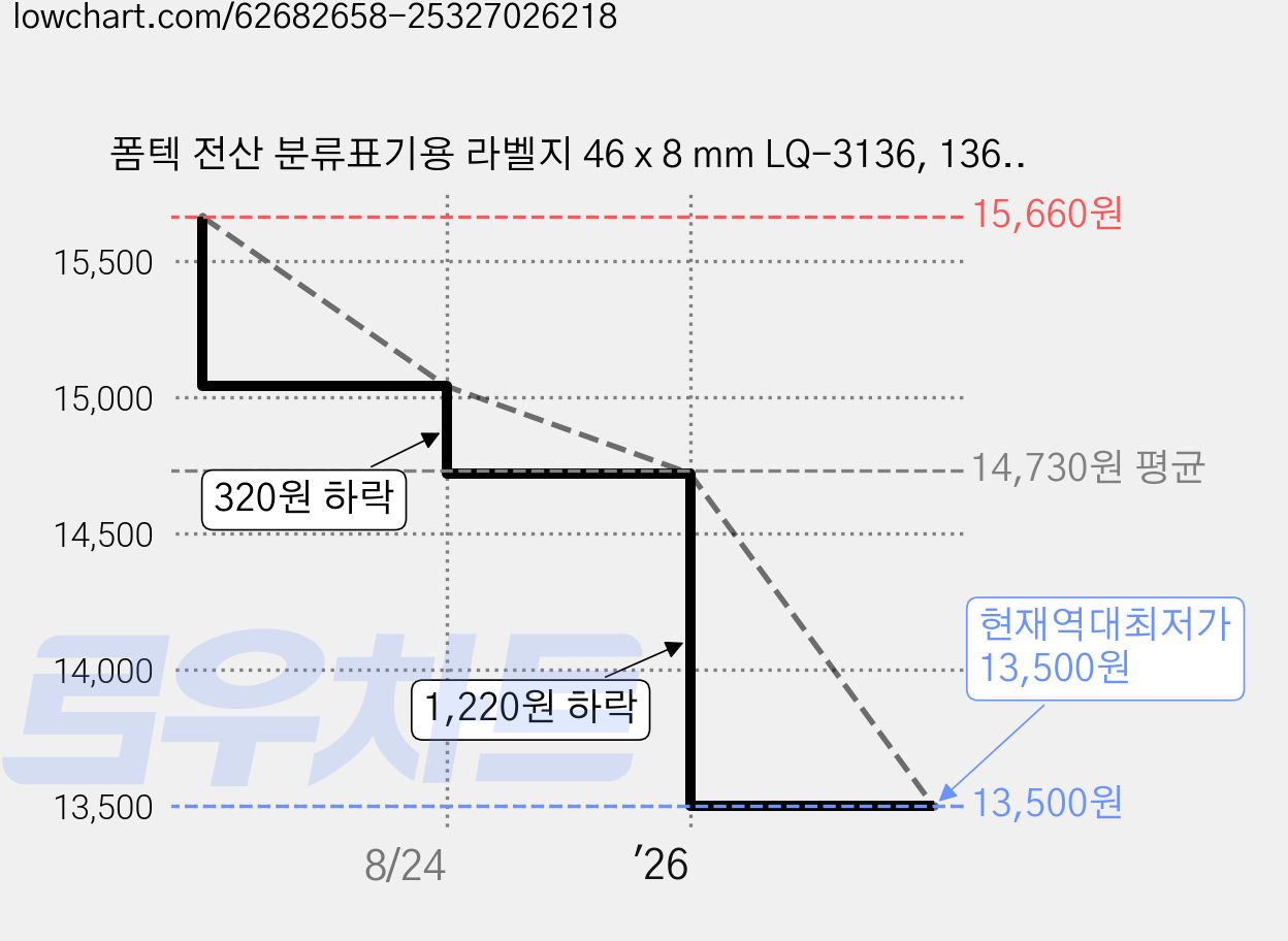 폼텍 전산 분류표기용 라벨지 46 x 8 mm LQ-3136, 136칸, 60개 가격 변동 차트, 현재가 13,500원, 역대최저가